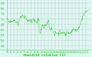 Courbe de l'humidit relative pour Biscarrosse (40)