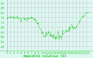 Courbe de l'humidit relative pour Lanvoc (29)