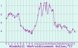 Courbe du refroidissement olien pour Chartres (28)