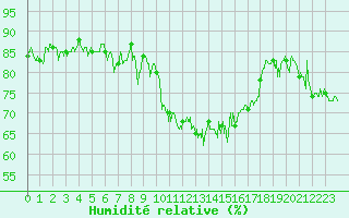 Courbe de l'humidit relative pour Annecy (74)