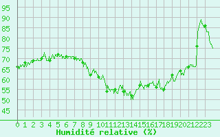 Courbe de l'humidit relative pour Cherbourg (50)