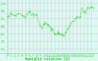 Courbe de l'humidit relative pour Dole-Tavaux (39)