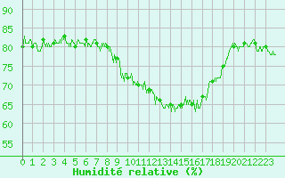 Courbe de l'humidit relative pour Ouessant (29)