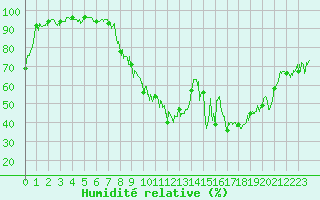 Courbe de l'humidit relative pour Bourg-Saint-Maurice (73)