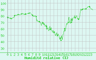 Courbe de l'humidit relative pour Chauny (02)
