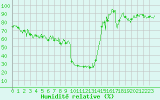 Courbe de l'humidit relative pour Formigures (66)