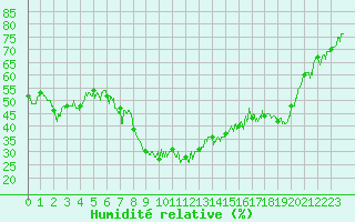 Courbe de l'humidit relative pour Calvi (2B)