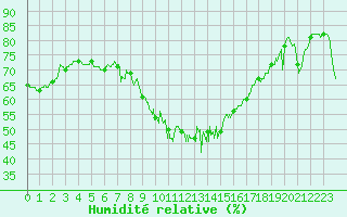 Courbe de l'humidit relative pour Ste (34)