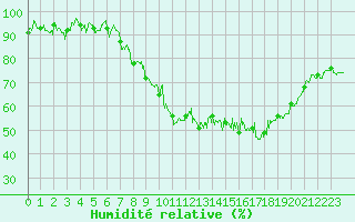 Courbe de l'humidit relative pour Rodez (12)