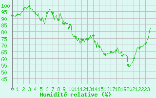 Courbe de l'humidit relative pour Aurillac (15)