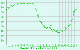 Courbe de l'humidit relative pour Bergerac (24)