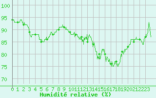 Courbe de l'humidit relative pour Dinard (35)