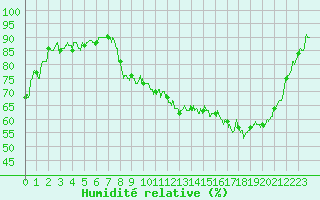 Courbe de l'humidit relative pour Auxerre-Perrigny (89)