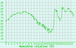 Courbe de l'humidit relative pour Saint-Quentin (02)