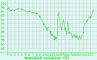 Courbe de l'humidit relative pour Beauvais (60)