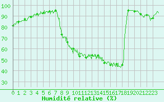 Courbe de l'humidit relative pour Bonneville (74)