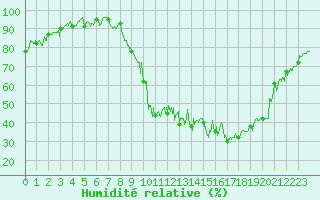 Courbe de l'humidit relative pour Saint-Girons (09)