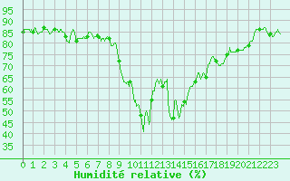 Courbe de l'humidit relative pour Calvi (2B)