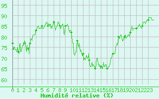 Courbe de l'humidit relative pour Metz-Nancy-Lorraine (57)