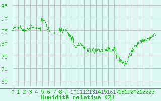 Courbe de l'humidit relative pour Pointe de Socoa (64)