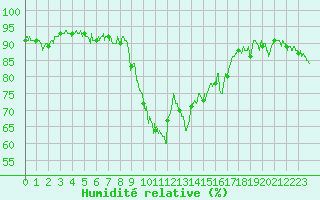 Courbe de l'humidit relative pour Calvi (2B)