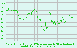 Courbe de l'humidit relative pour Chteaudun (28)