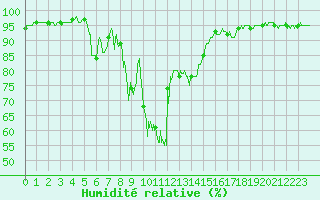 Courbe de l'humidit relative pour Brianon (05)