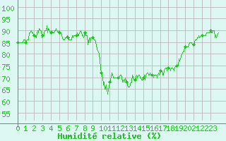 Courbe de l'humidit relative pour Leucate (11)