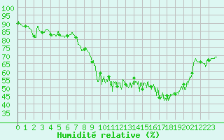 Courbe de l'humidit relative pour Reims-Prunay (51)