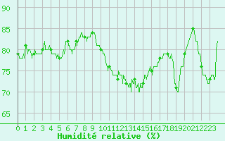 Courbe de l'humidit relative pour Leucate (11)