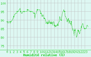 Courbe de l'humidit relative pour Boulogne (62)