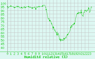 Courbe de l'humidit relative pour Charleville-Mzires (08)