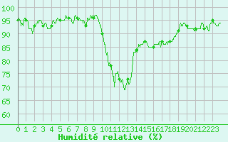 Courbe de l'humidit relative pour Troyes (10)