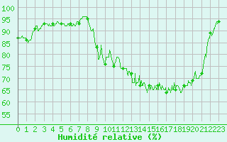 Courbe de l'humidit relative pour Campistrous (65)