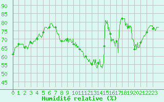Courbe de l'humidit relative pour Le Bourget (93)