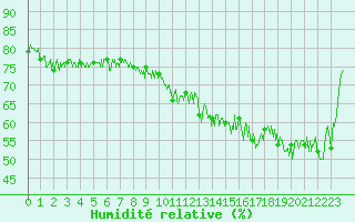 Courbe de l'humidit relative pour Cap de la Hve (76)