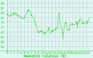 Courbe de l'humidit relative pour Ajaccio - Campo dell'Oro (2A)