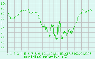 Courbe de l'humidit relative pour Avord (18)