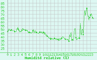 Courbe de l'humidit relative pour Porquerolles (83)