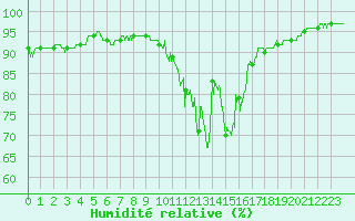 Courbe de l'humidit relative pour Rodez (12)