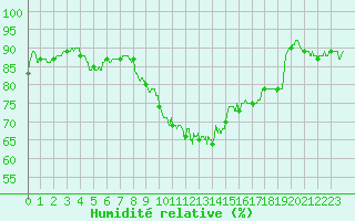 Courbe de l'humidit relative pour Hyres (83)