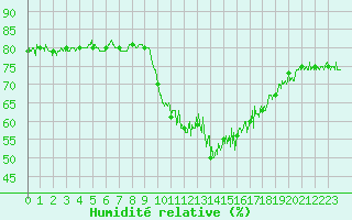 Courbe de l'humidit relative pour Dunkerque (59)