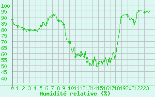 Courbe de l'humidit relative pour Vic-en-Bigorre (65)