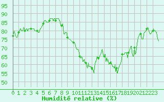 Courbe de l'humidit relative pour Ouessant (29)