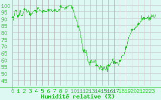 Courbe de l'humidit relative pour Chartres (28)