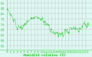 Courbe de l'humidit relative pour Dunkerque (59)