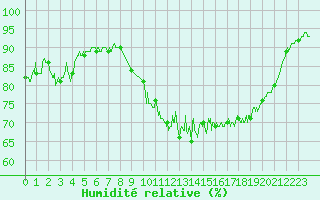 Courbe de l'humidit relative pour Ouessant (29)