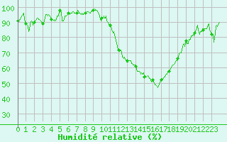 Courbe de l'humidit relative pour Gourdon (46)