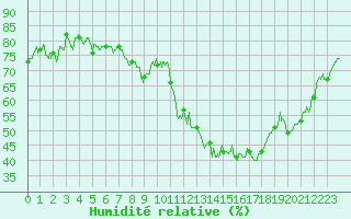 Courbe de l'humidit relative pour Orlans (45)