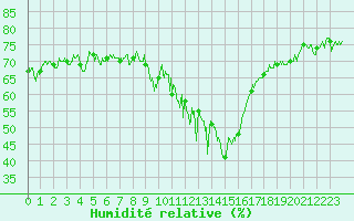 Courbe de l'humidit relative pour Brianon (05)